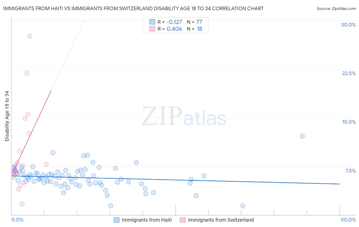 Immigrants from Haiti vs Immigrants from Switzerland Disability Age 18 to 34