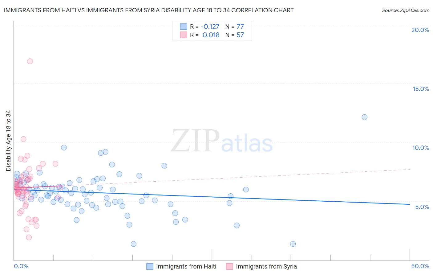 Immigrants from Haiti vs Immigrants from Syria Disability Age 18 to 34
