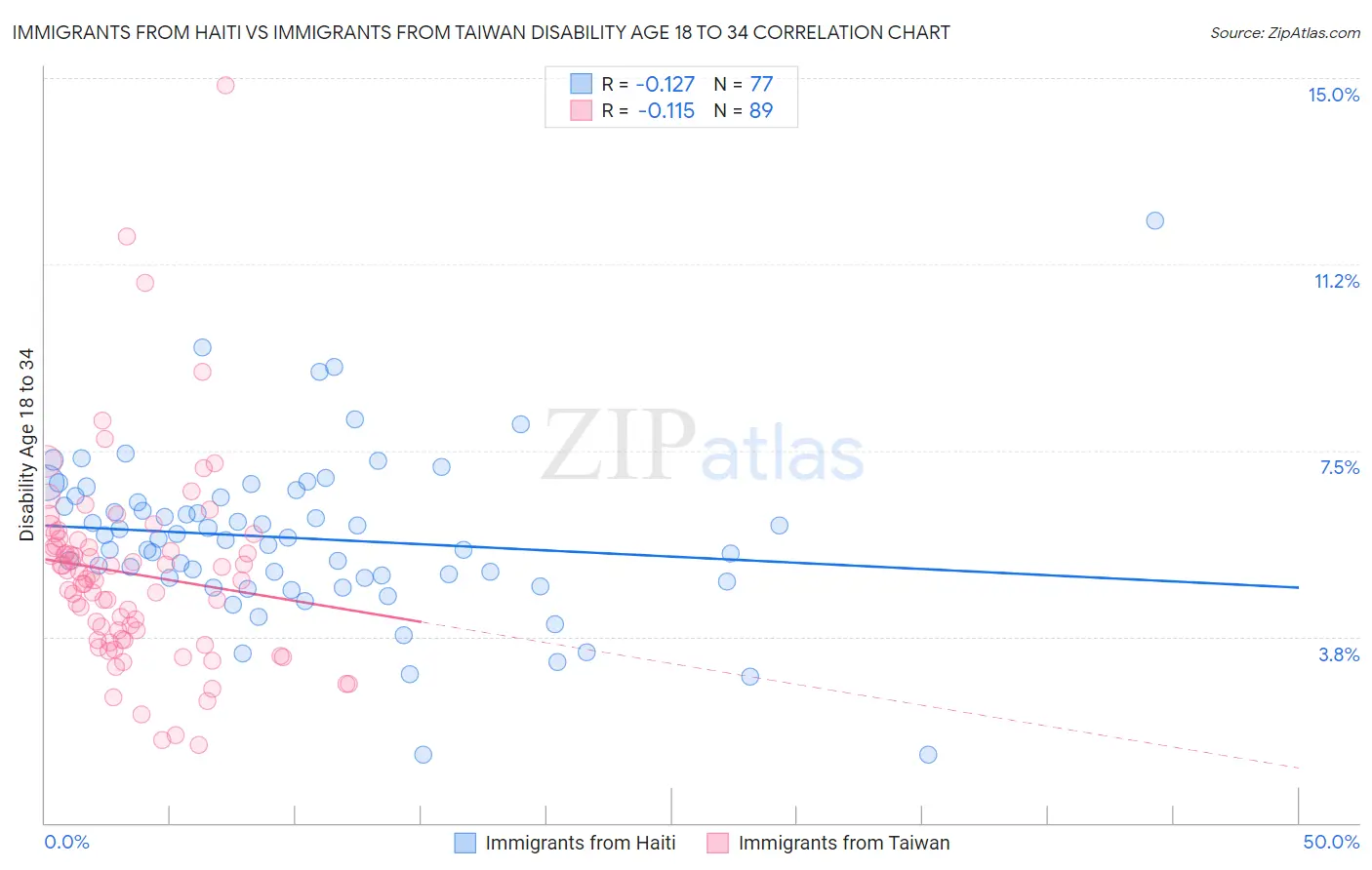 Immigrants from Haiti vs Immigrants from Taiwan Disability Age 18 to 34