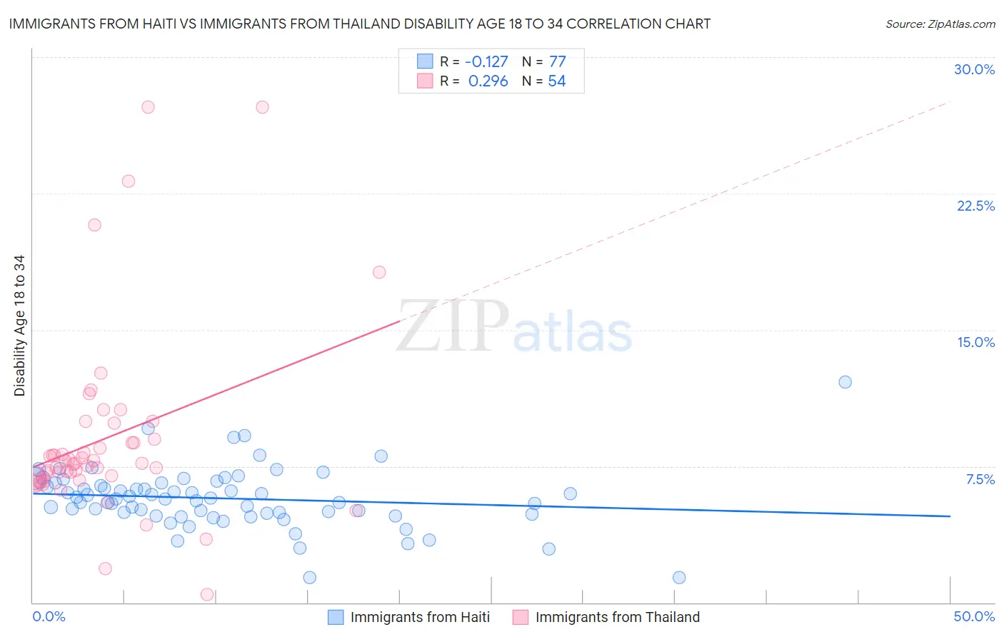 Immigrants from Haiti vs Immigrants from Thailand Disability Age 18 to 34