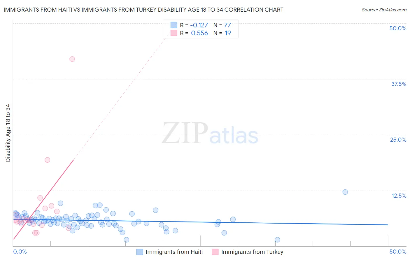 Immigrants from Haiti vs Immigrants from Turkey Disability Age 18 to 34