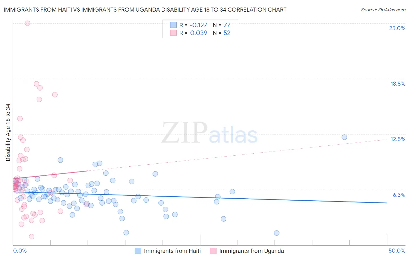 Immigrants from Haiti vs Immigrants from Uganda Disability Age 18 to 34