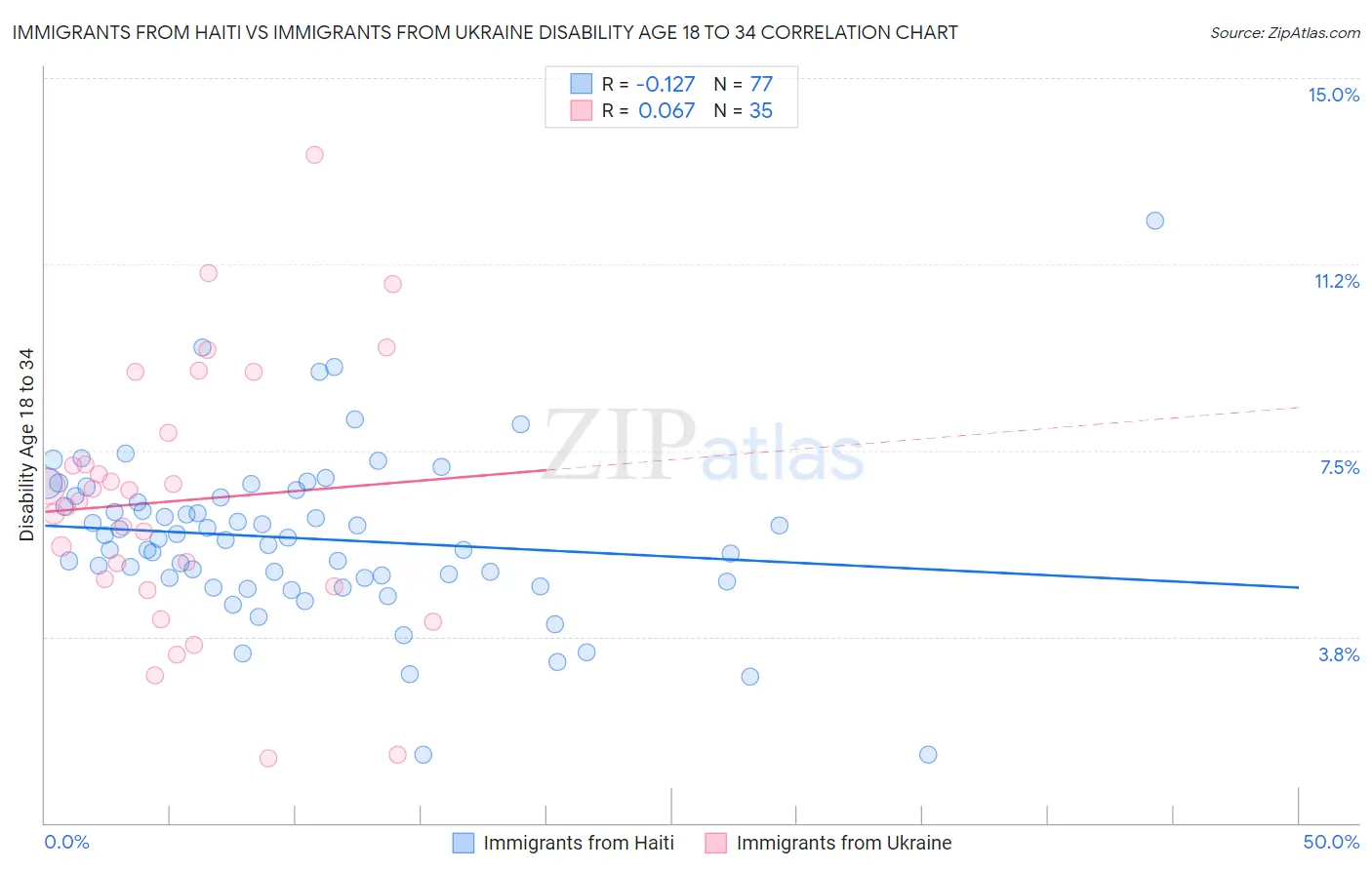 Immigrants from Haiti vs Immigrants from Ukraine Disability Age 18 to 34