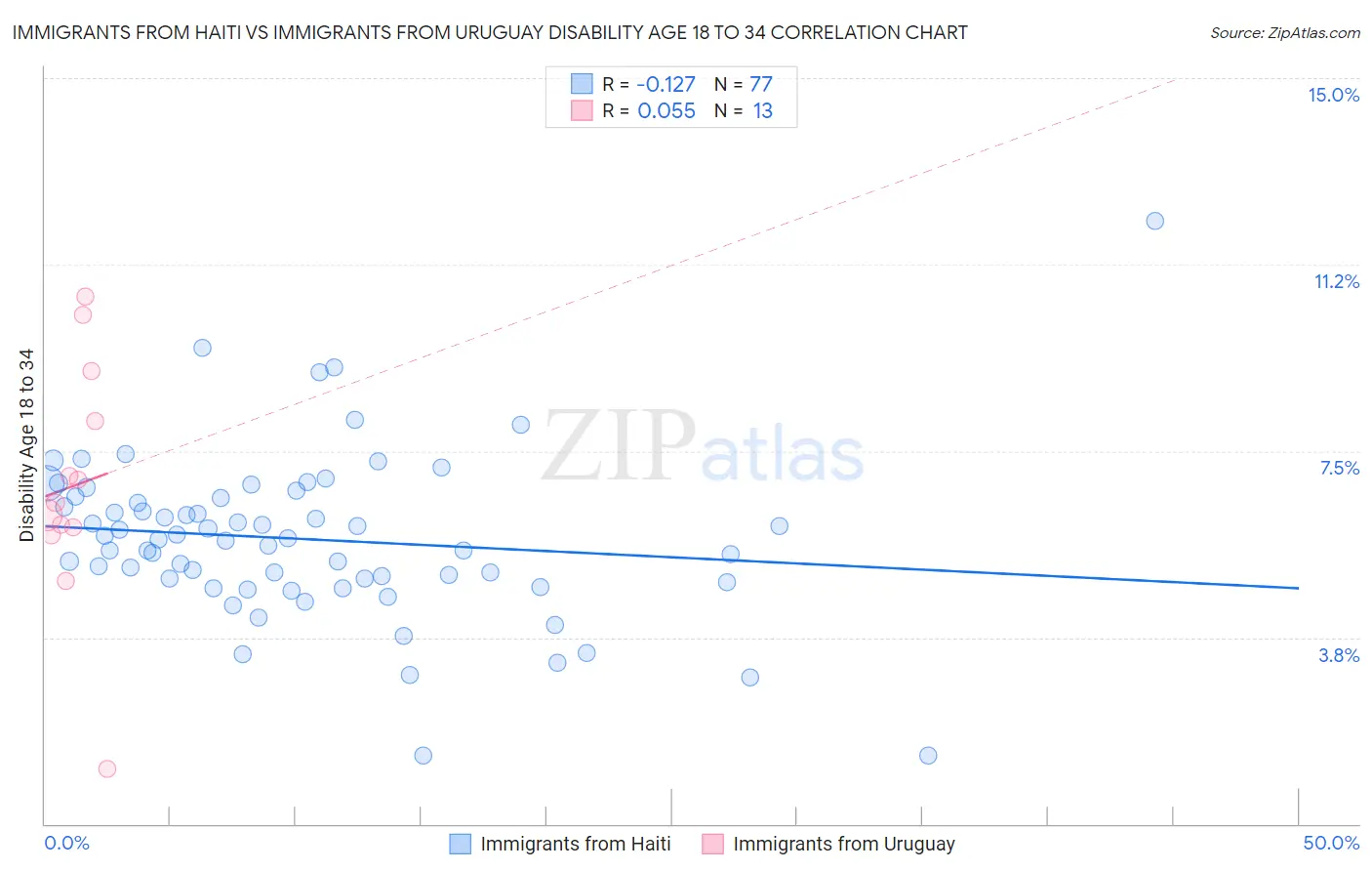 Immigrants from Haiti vs Immigrants from Uruguay Disability Age 18 to 34