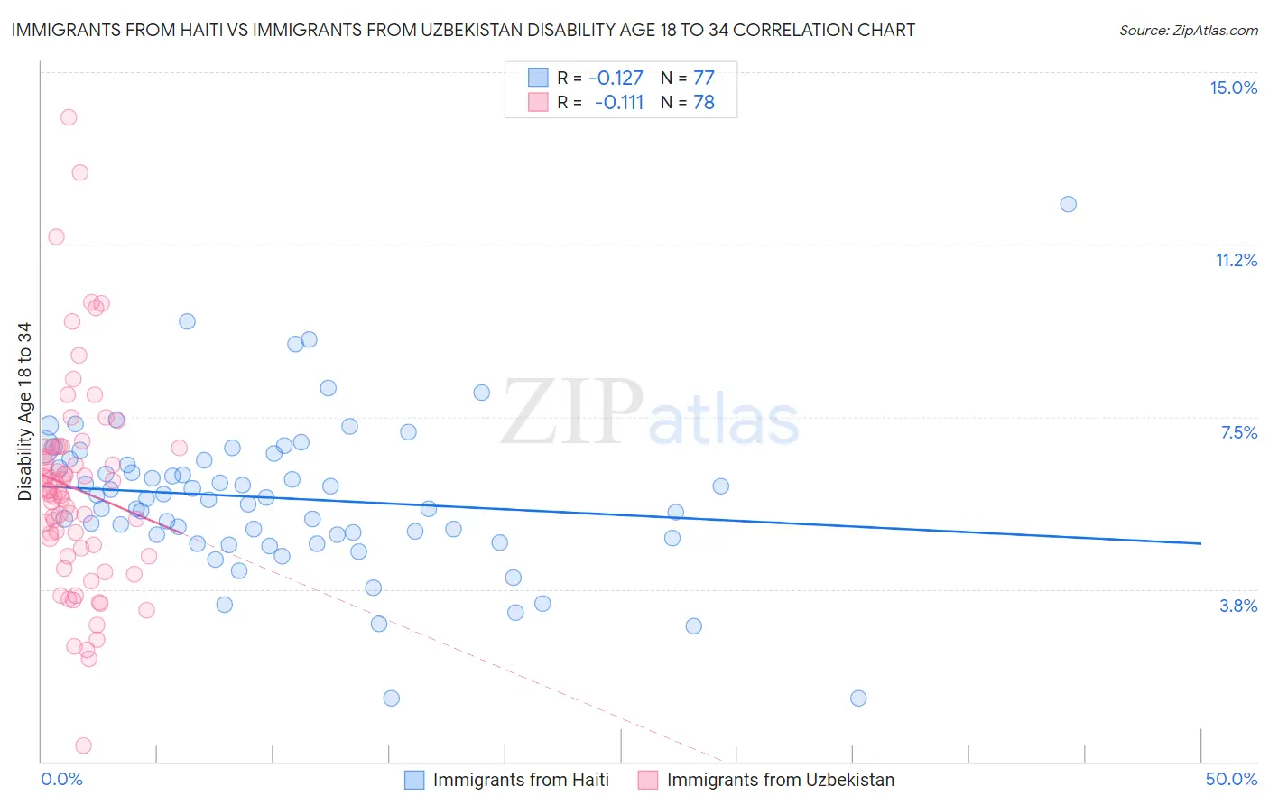 Immigrants from Haiti vs Immigrants from Uzbekistan Disability Age 18 to 34
