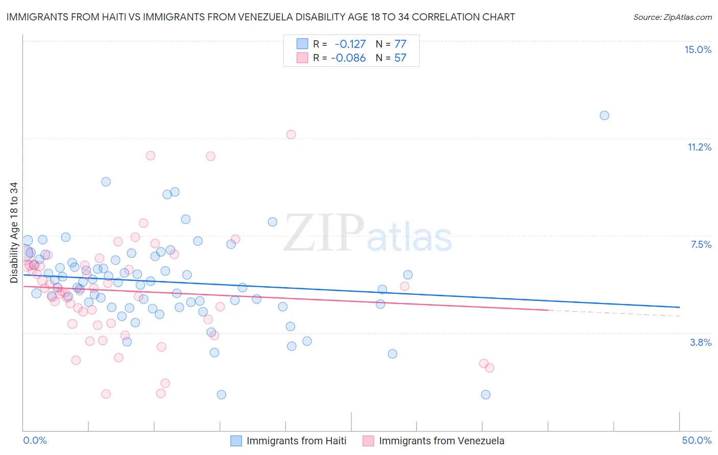 Immigrants from Haiti vs Immigrants from Venezuela Disability Age 18 to 34