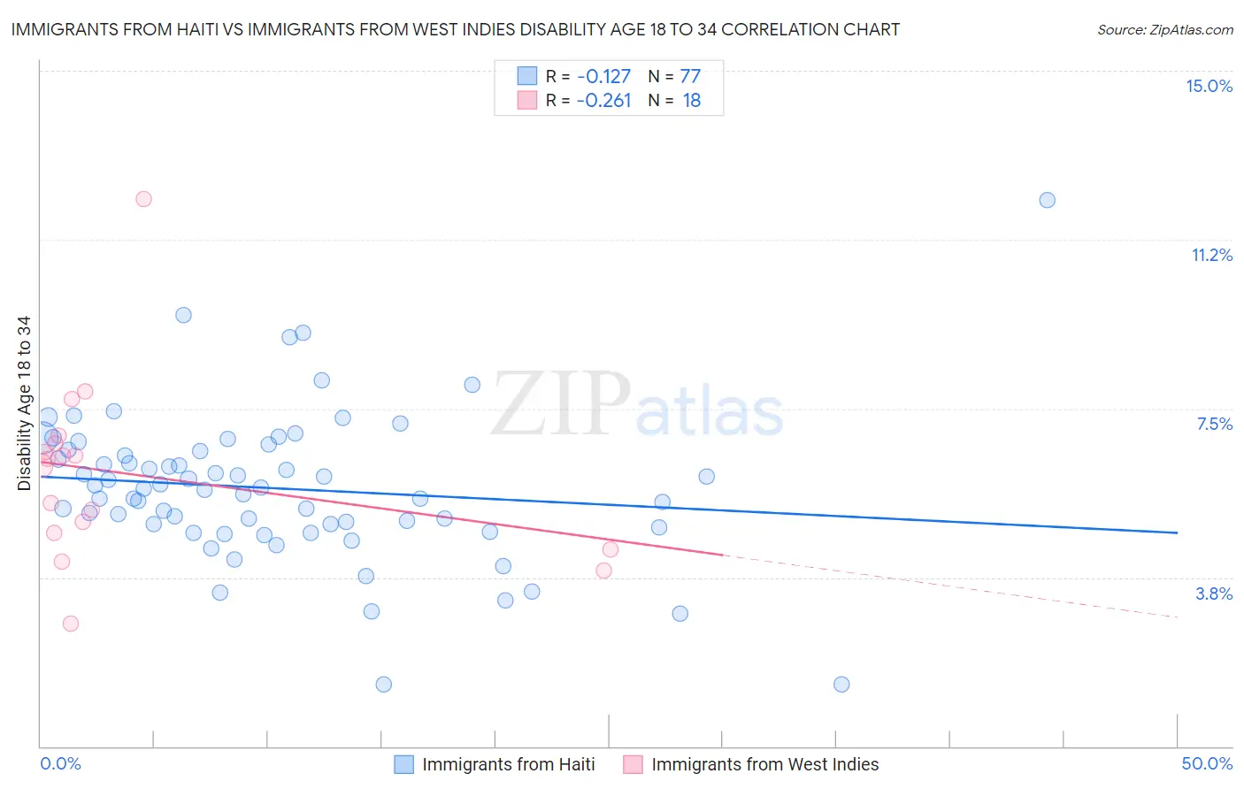 Immigrants from Haiti vs Immigrants from West Indies Disability Age 18 to 34