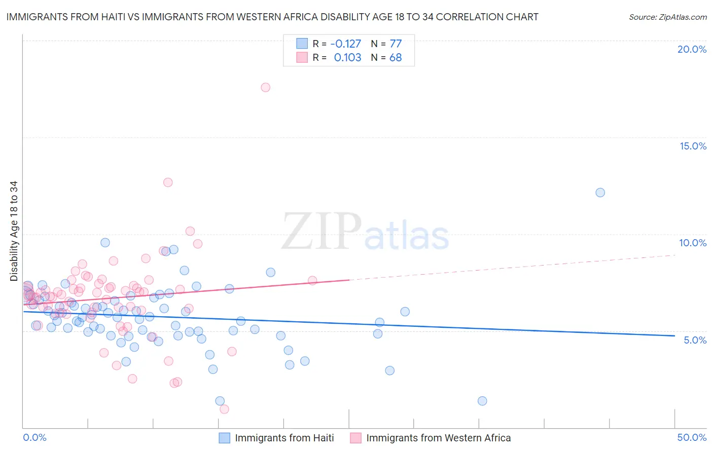 Immigrants from Haiti vs Immigrants from Western Africa Disability Age 18 to 34