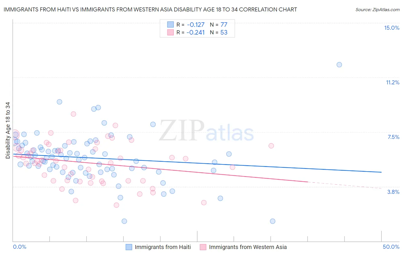 Immigrants from Haiti vs Immigrants from Western Asia Disability Age 18 to 34
