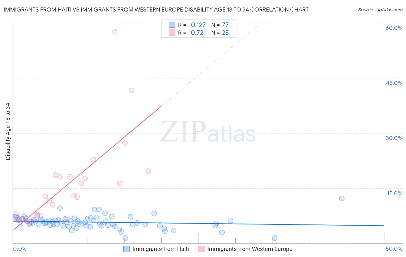 Immigrants from Haiti vs Immigrants from Western Europe Disability Age 18 to 34