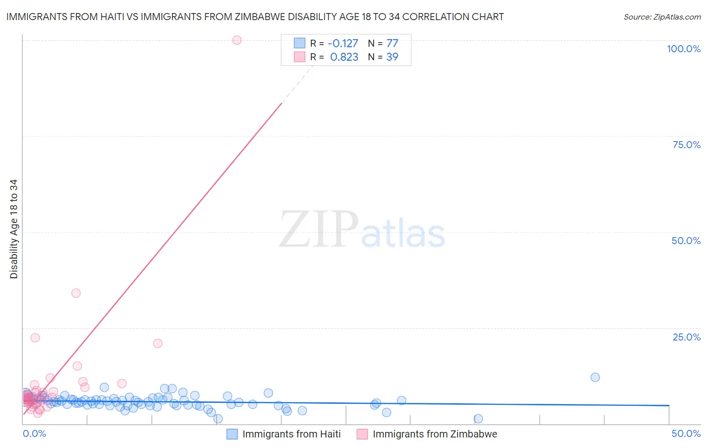 Immigrants from Haiti vs Immigrants from Zimbabwe Disability Age 18 to 34