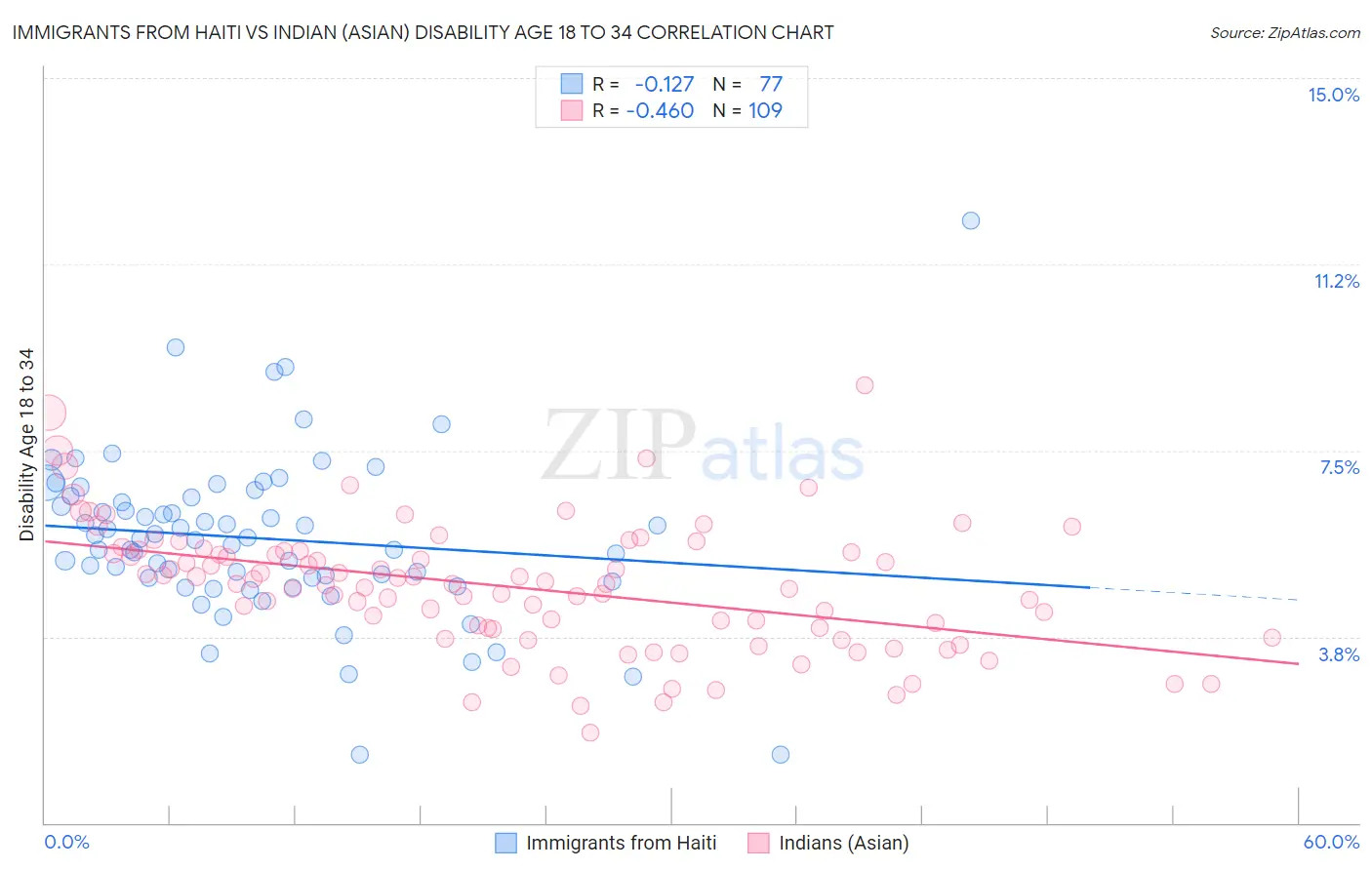 Immigrants from Haiti vs Indian (Asian) Disability Age 18 to 34