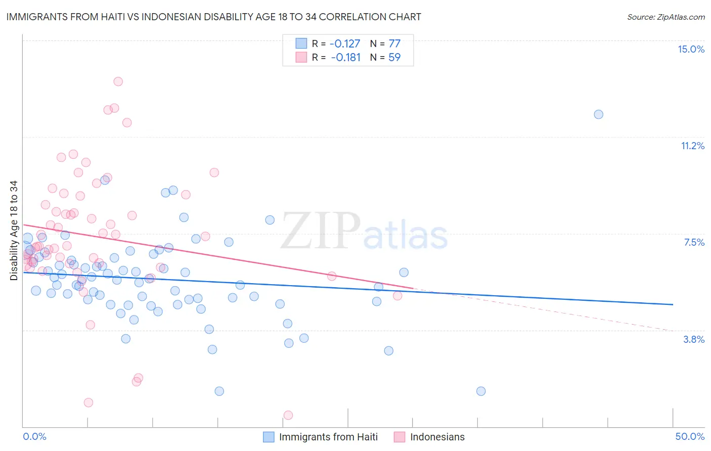 Immigrants from Haiti vs Indonesian Disability Age 18 to 34