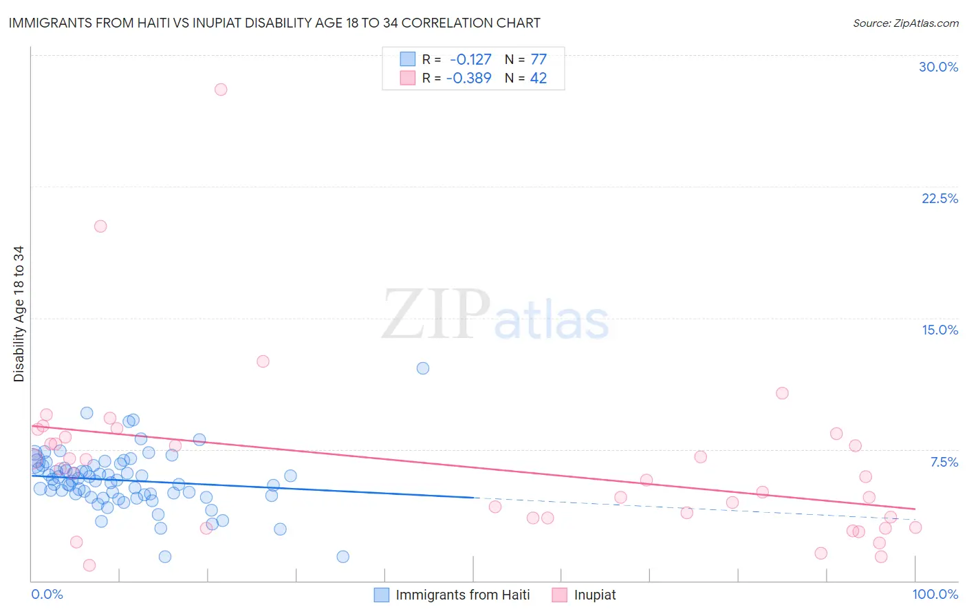 Immigrants from Haiti vs Inupiat Disability Age 18 to 34