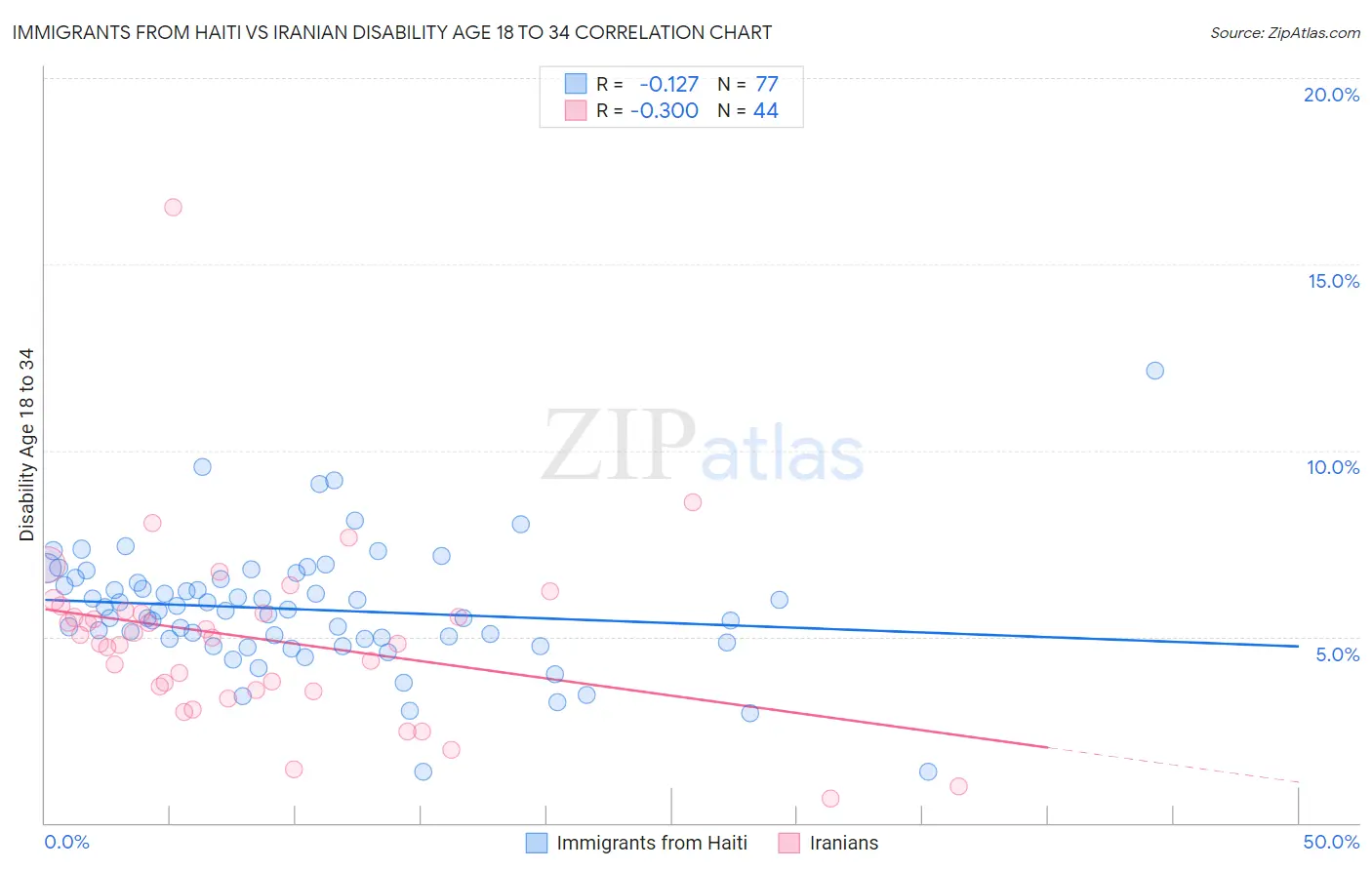 Immigrants from Haiti vs Iranian Disability Age 18 to 34