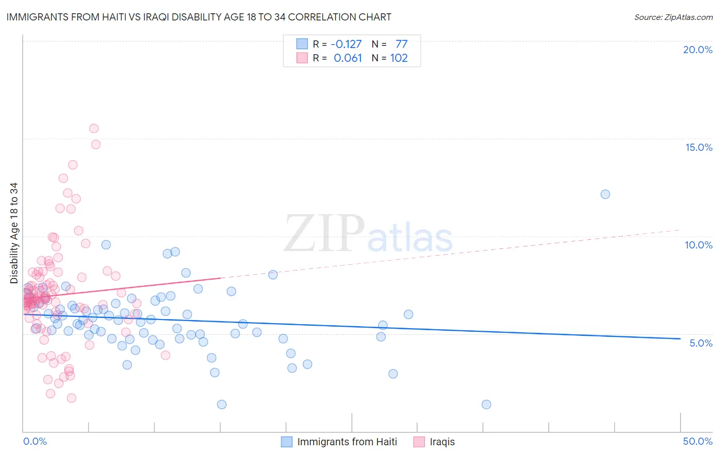 Immigrants from Haiti vs Iraqi Disability Age 18 to 34