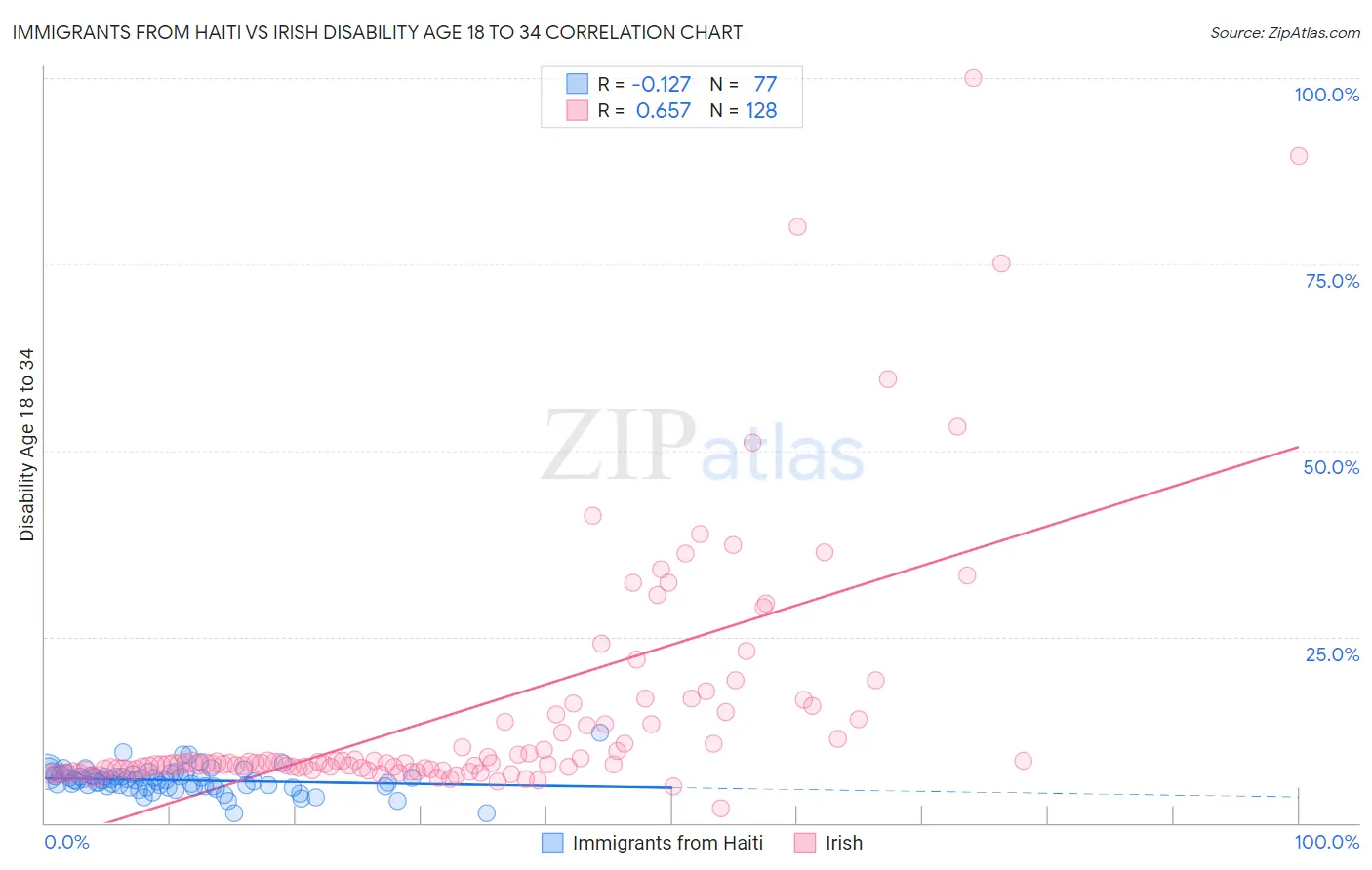 Immigrants from Haiti vs Irish Disability Age 18 to 34