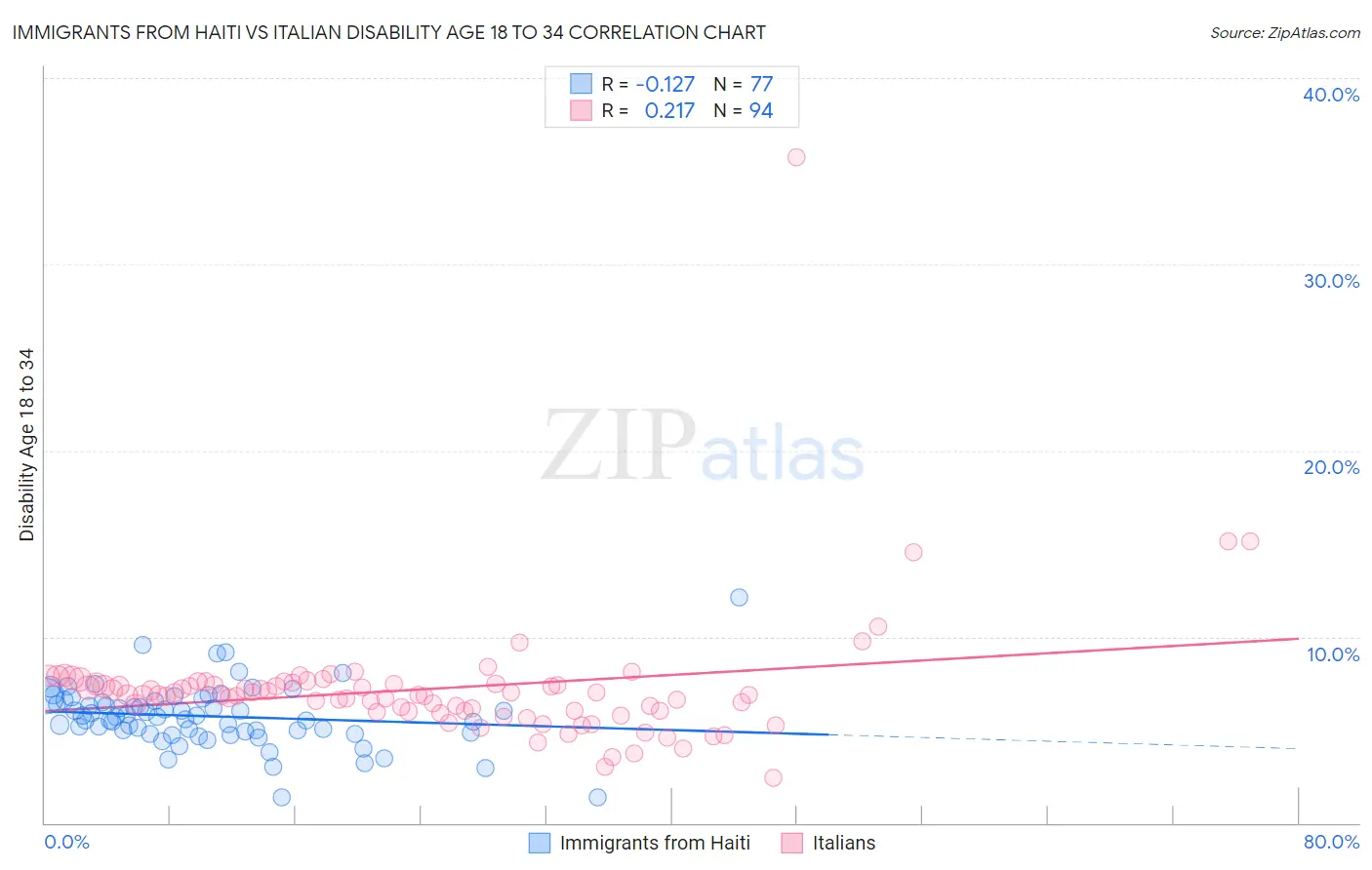 Immigrants from Haiti vs Italian Disability Age 18 to 34