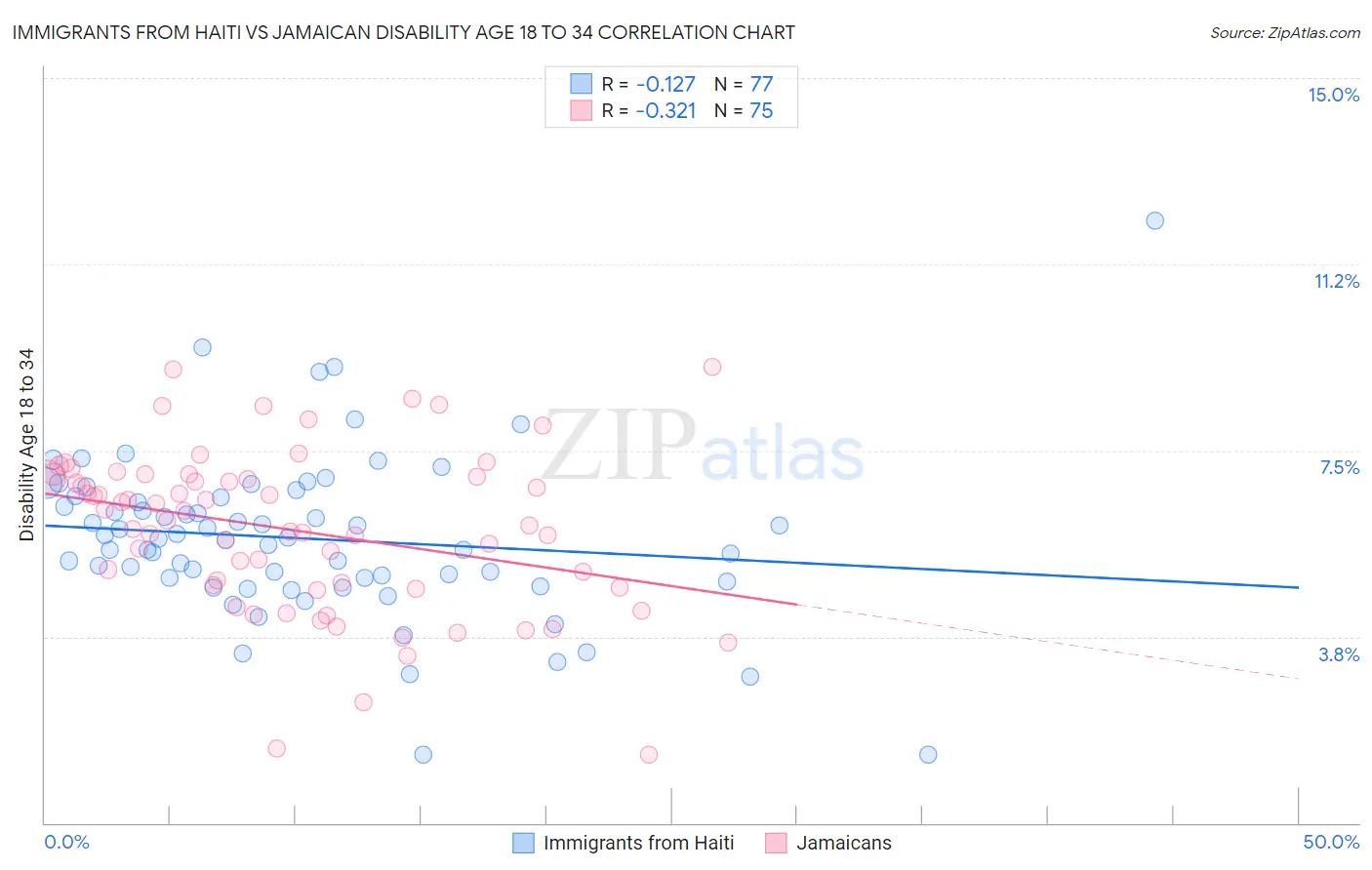 Immigrants from Haiti vs Jamaican Disability Age 18 to 34