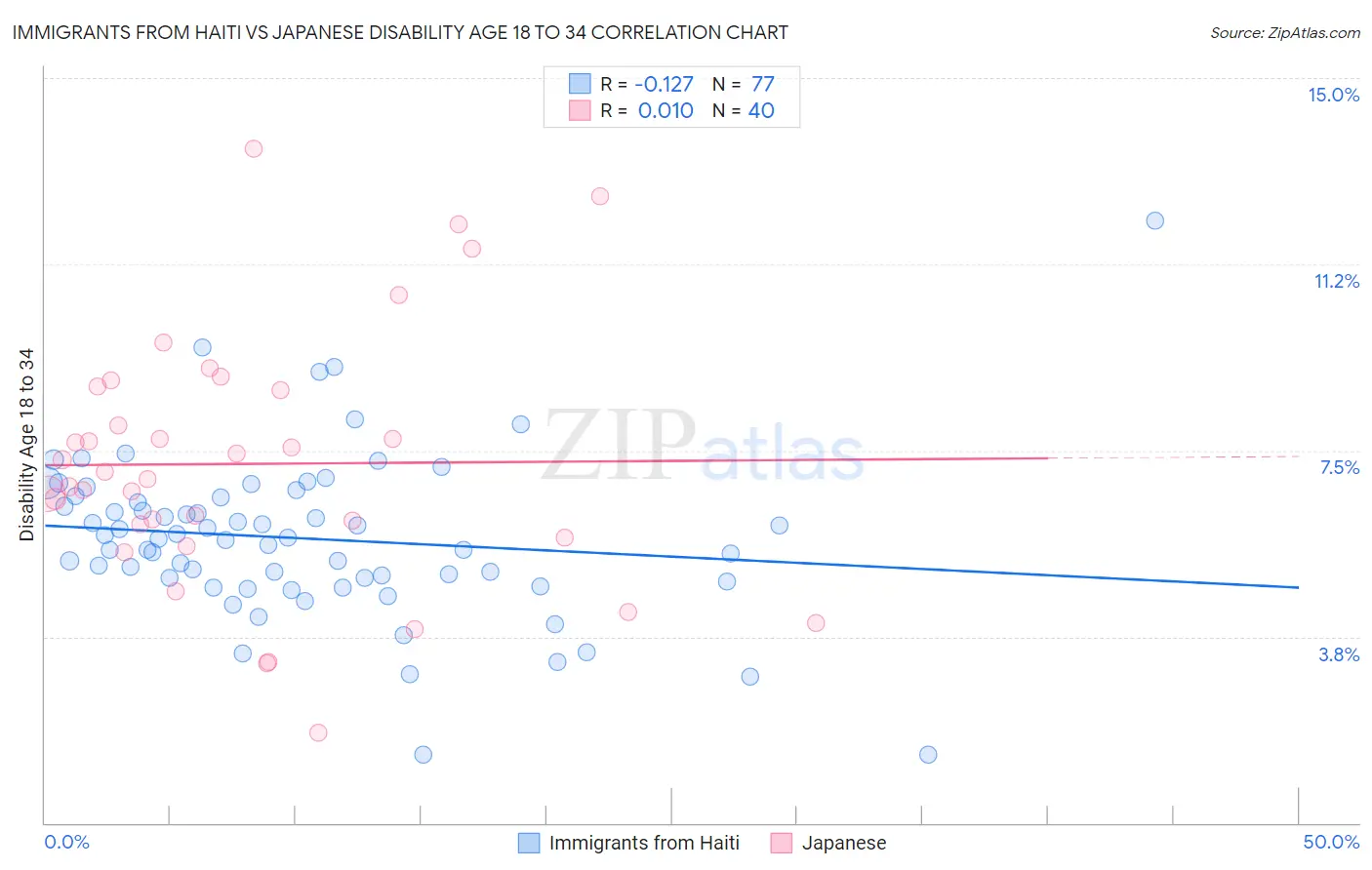 Immigrants from Haiti vs Japanese Disability Age 18 to 34