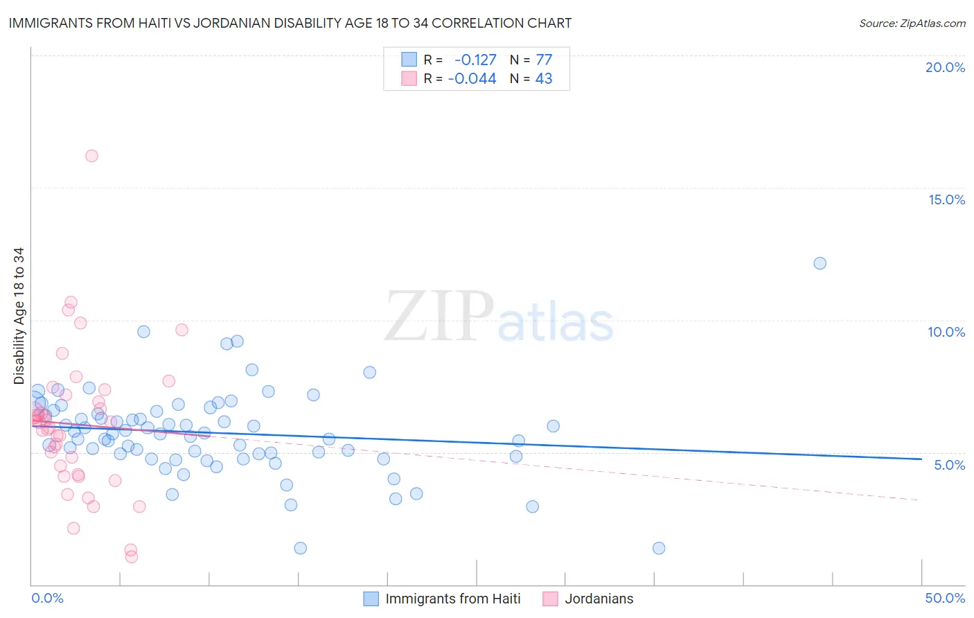 Immigrants from Haiti vs Jordanian Disability Age 18 to 34