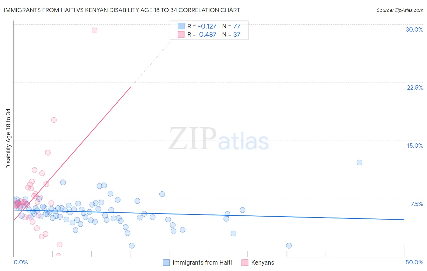 Immigrants from Haiti vs Kenyan Disability Age 18 to 34