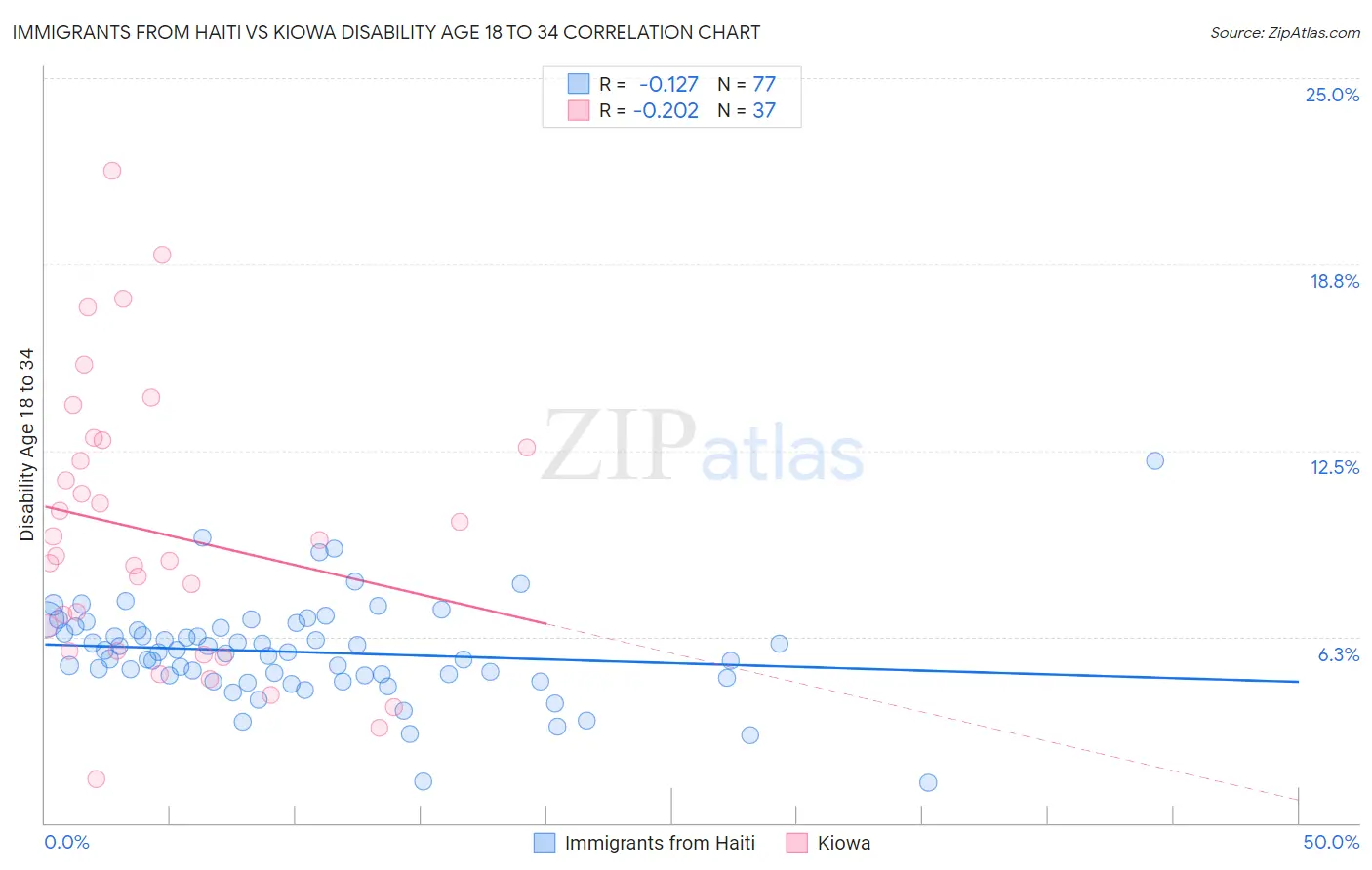 Immigrants from Haiti vs Kiowa Disability Age 18 to 34