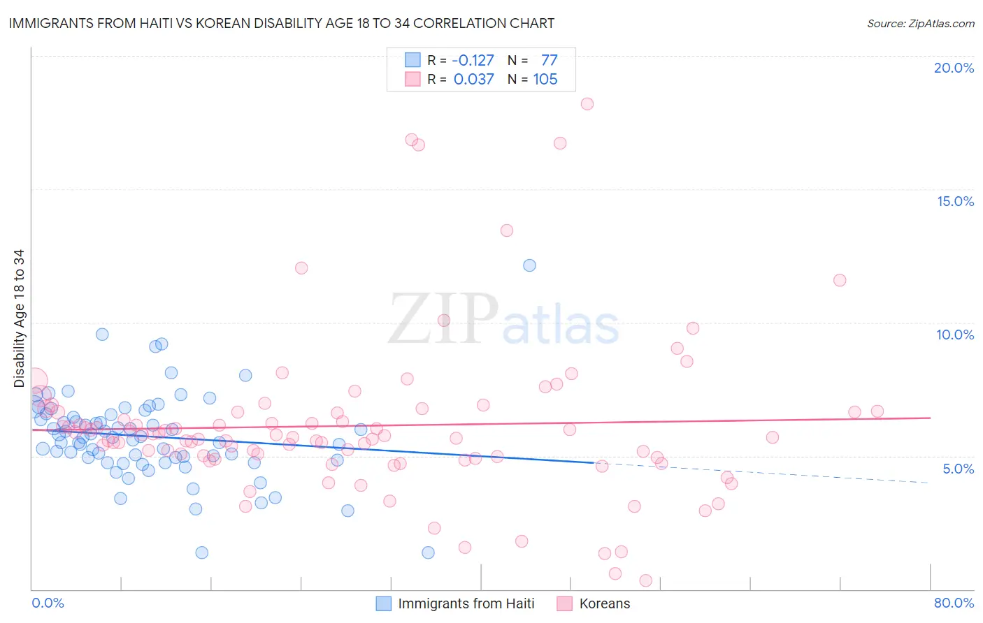 Immigrants from Haiti vs Korean Disability Age 18 to 34