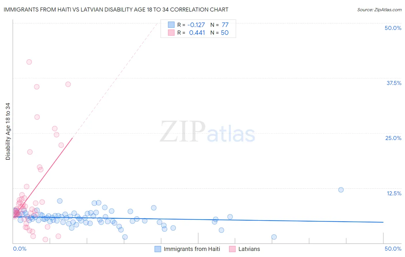 Immigrants from Haiti vs Latvian Disability Age 18 to 34