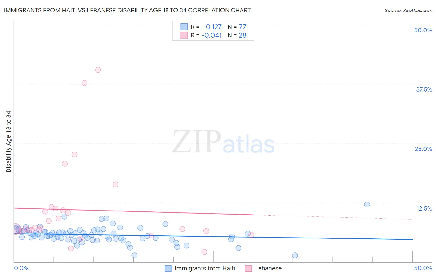 Immigrants from Haiti vs Lebanese Disability Age 18 to 34