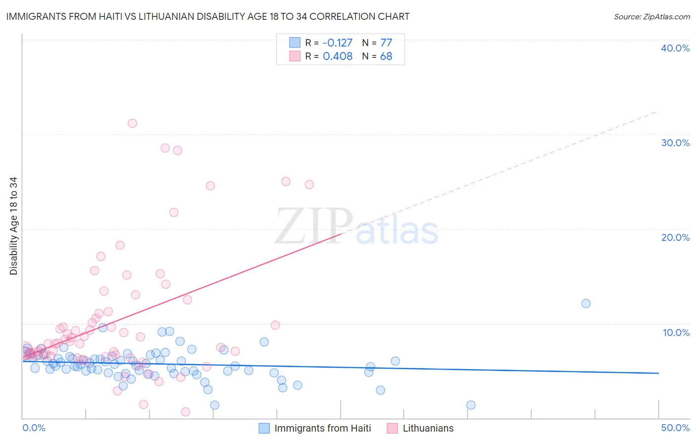 Immigrants from Haiti vs Lithuanian Disability Age 18 to 34