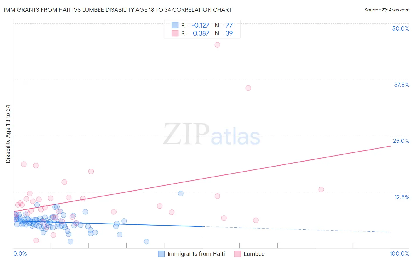 Immigrants from Haiti vs Lumbee Disability Age 18 to 34