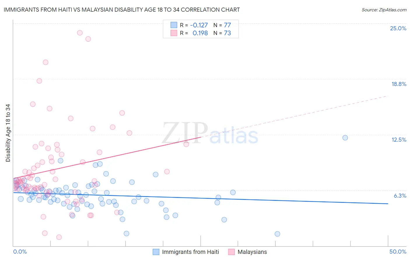 Immigrants from Haiti vs Malaysian Disability Age 18 to 34