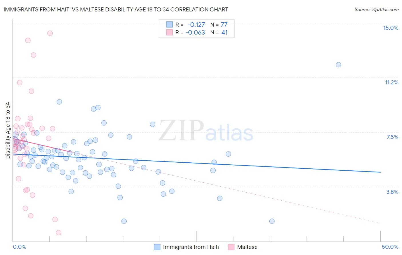 Immigrants from Haiti vs Maltese Disability Age 18 to 34