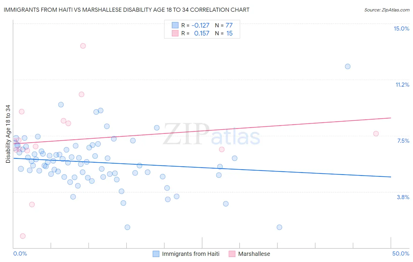 Immigrants from Haiti vs Marshallese Disability Age 18 to 34