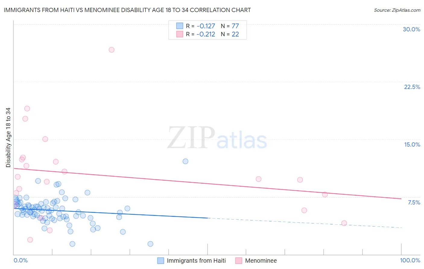 Immigrants from Haiti vs Menominee Disability Age 18 to 34