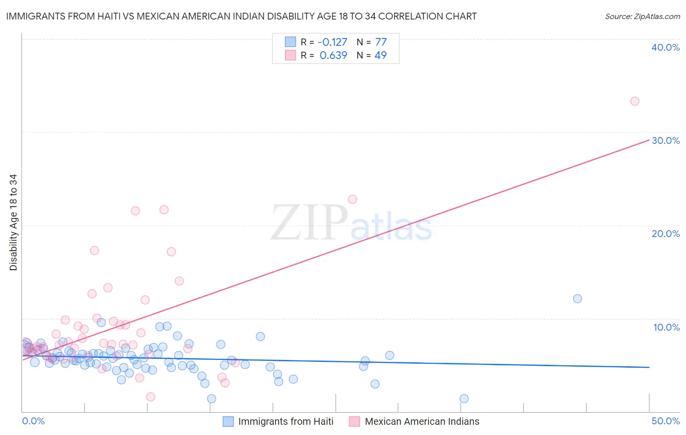 Immigrants from Haiti vs Mexican American Indian Disability Age 18 to 34