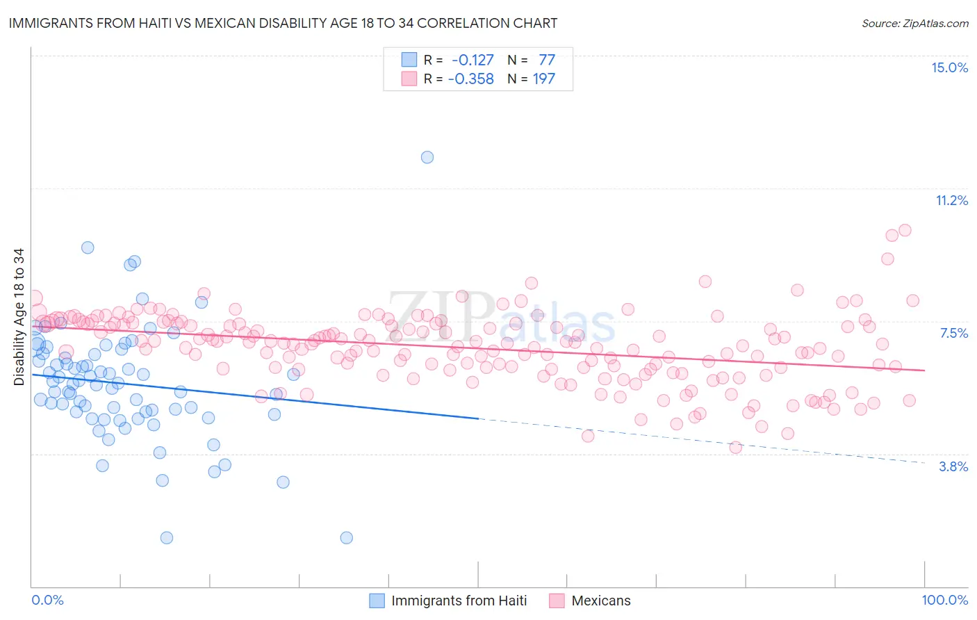 Immigrants from Haiti vs Mexican Disability Age 18 to 34
