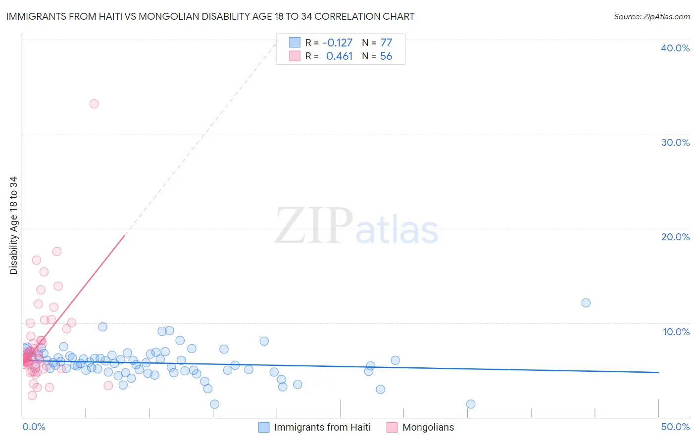 Immigrants from Haiti vs Mongolian Disability Age 18 to 34