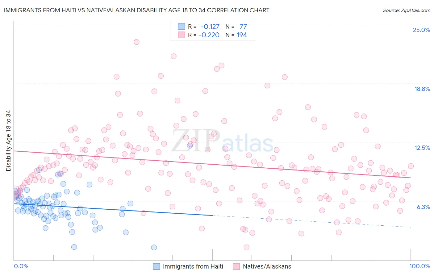 Immigrants from Haiti vs Native/Alaskan Disability Age 18 to 34