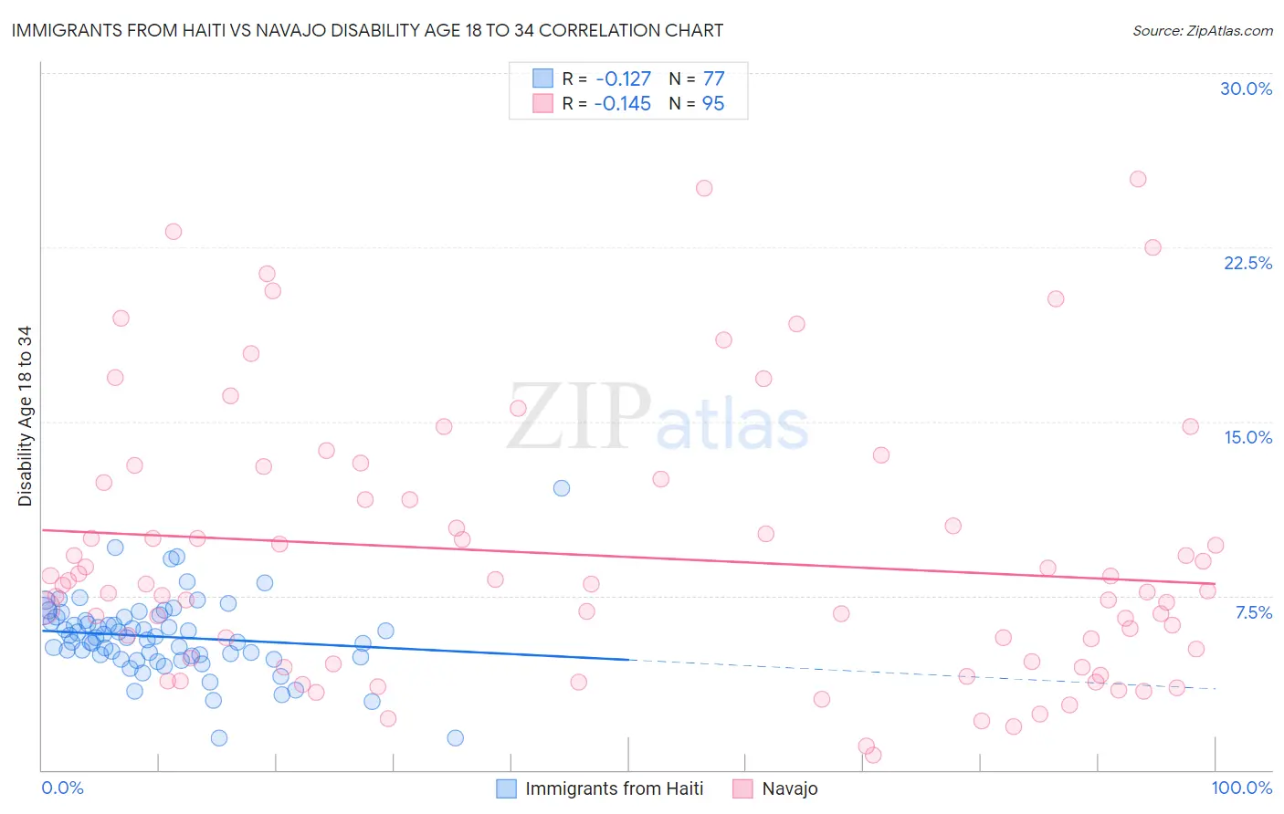 Immigrants from Haiti vs Navajo Disability Age 18 to 34