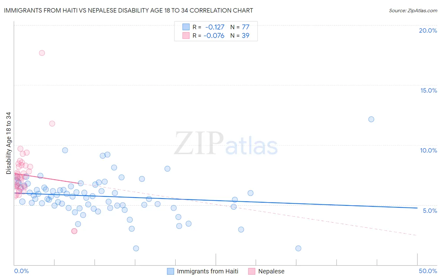 Immigrants from Haiti vs Nepalese Disability Age 18 to 34