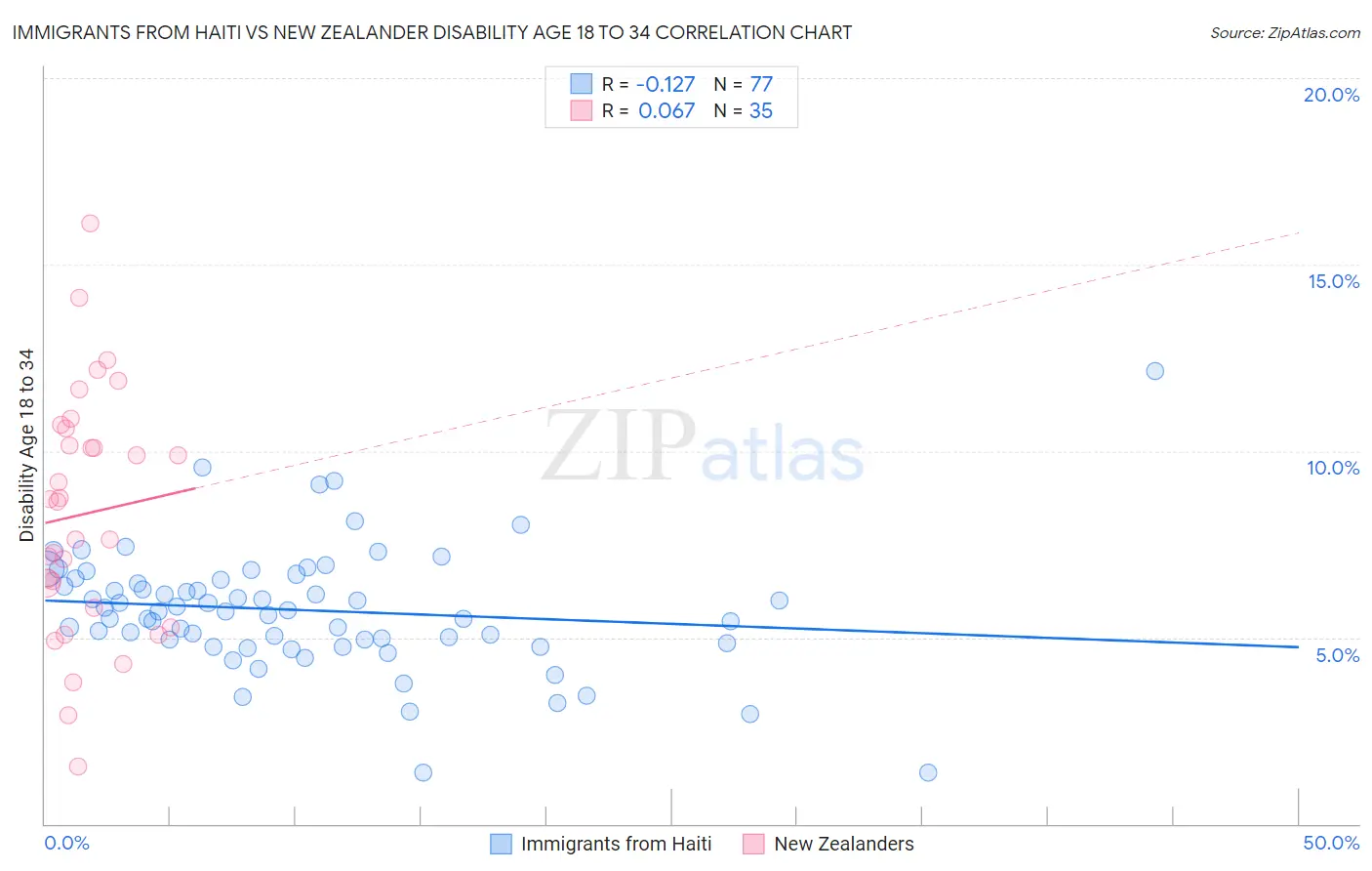Immigrants from Haiti vs New Zealander Disability Age 18 to 34