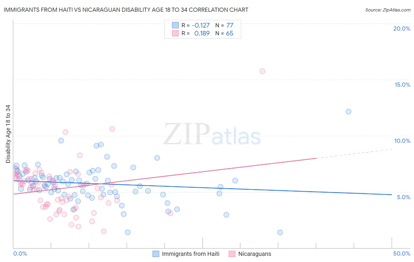 Immigrants from Haiti vs Nicaraguan Disability Age 18 to 34
