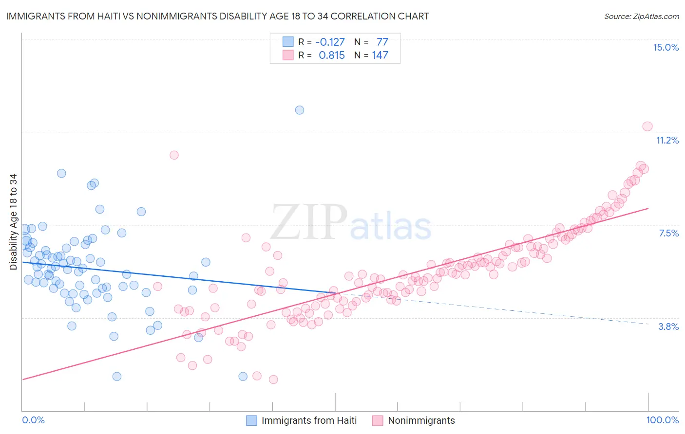Immigrants from Haiti vs Nonimmigrants Disability Age 18 to 34