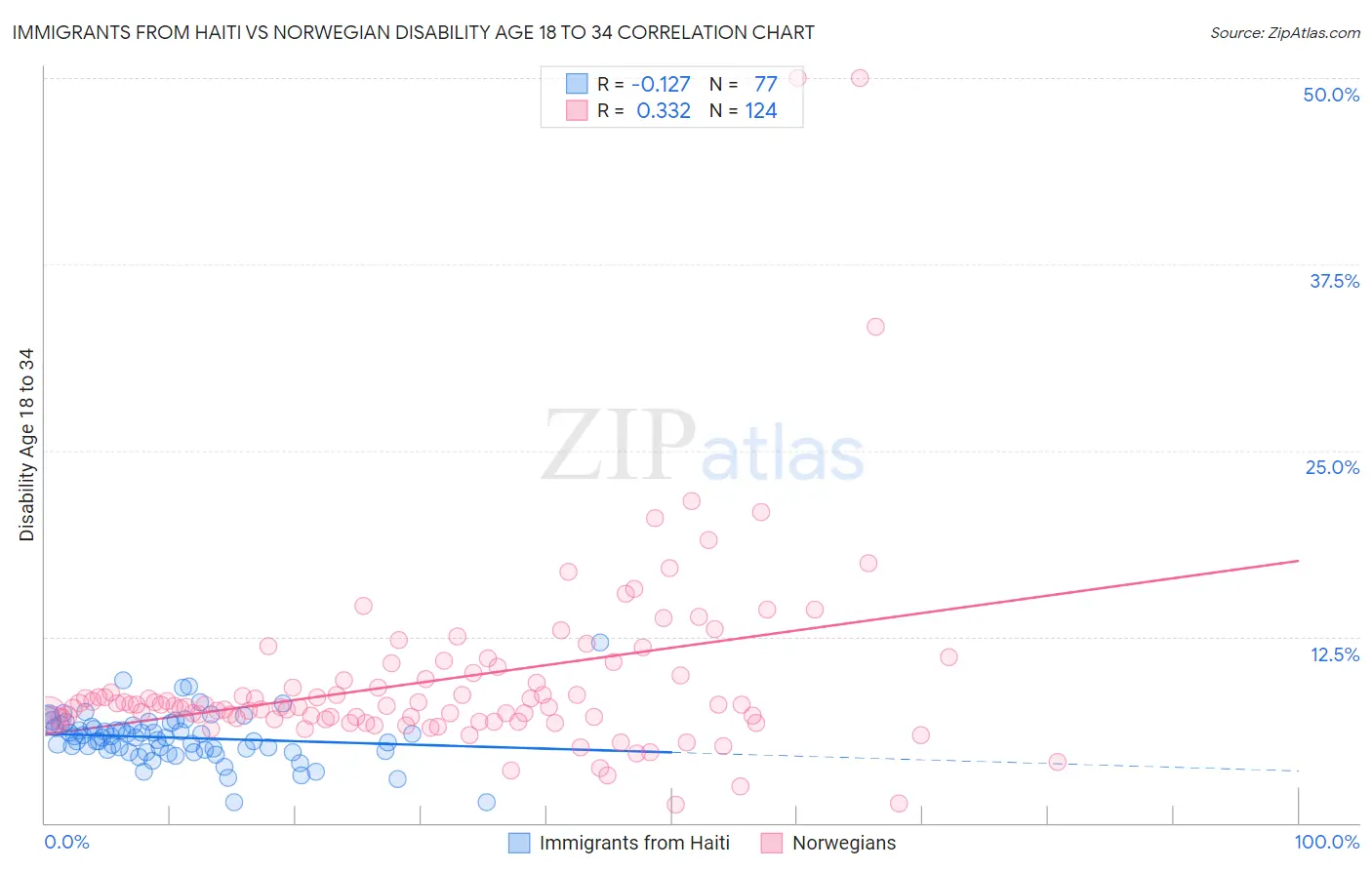 Immigrants from Haiti vs Norwegian Disability Age 18 to 34