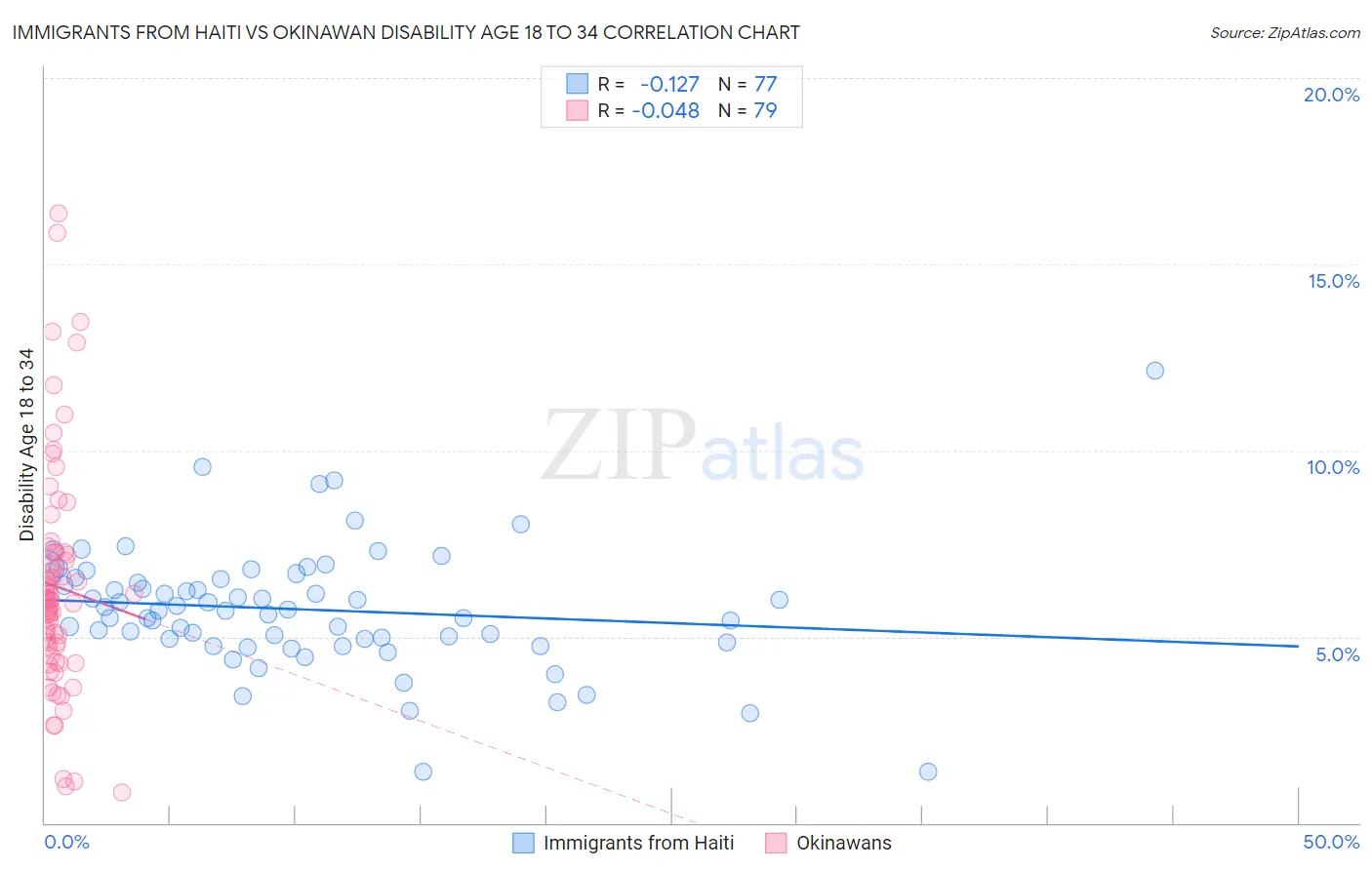 Immigrants from Haiti vs Okinawan Disability Age 18 to 34