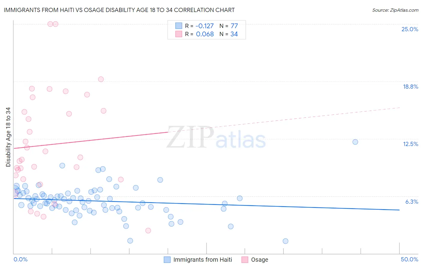 Immigrants from Haiti vs Osage Disability Age 18 to 34