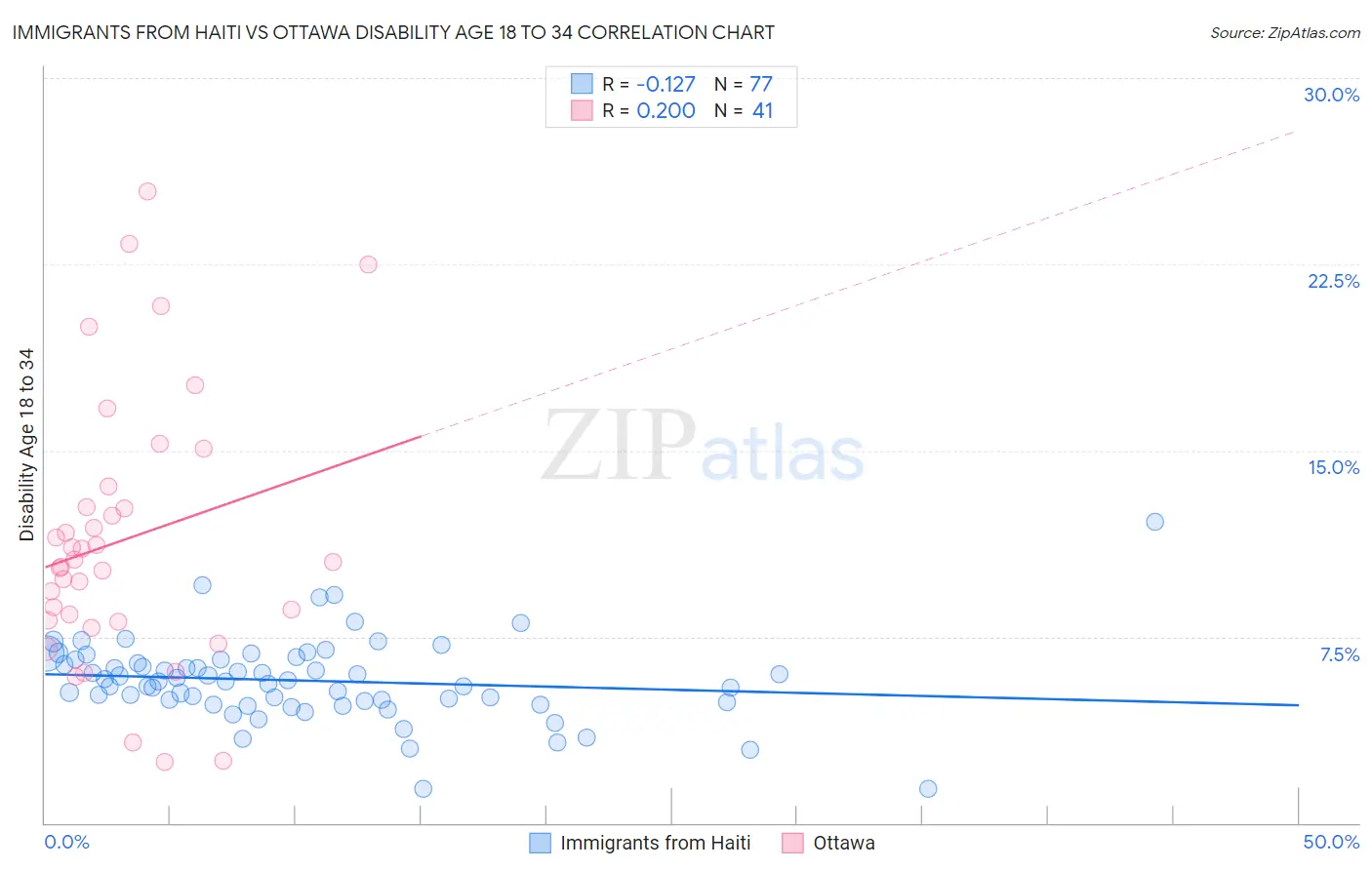 Immigrants from Haiti vs Ottawa Disability Age 18 to 34