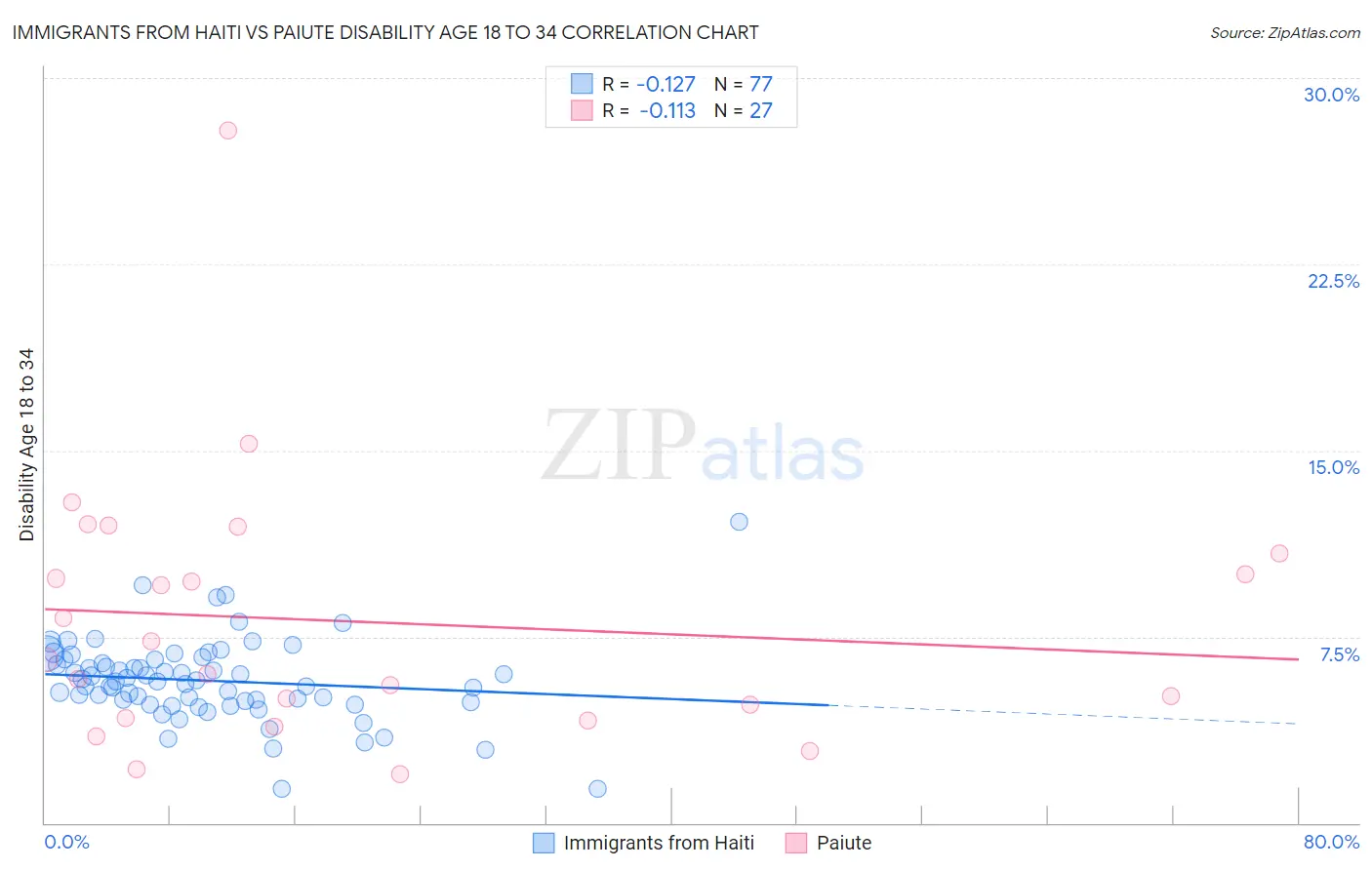 Immigrants from Haiti vs Paiute Disability Age 18 to 34
